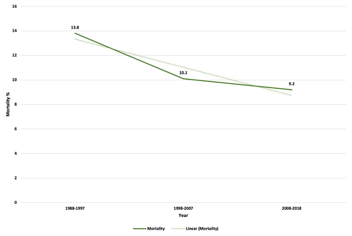 Chronological trends of AMI mortality over three decades