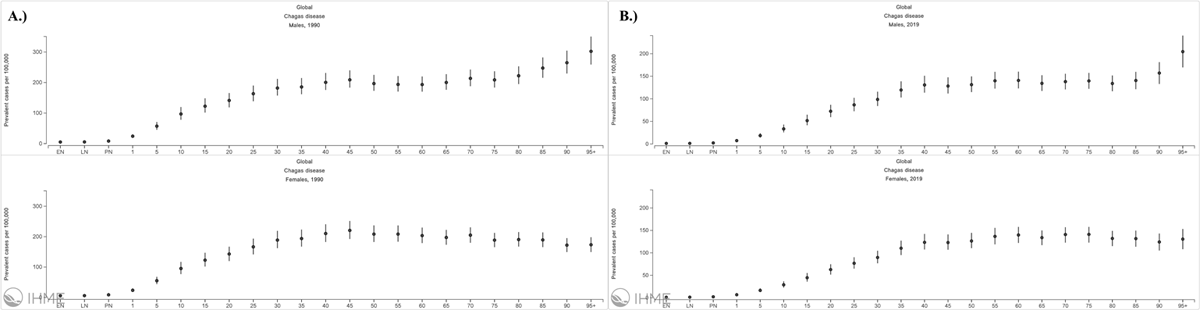 Disability-adjusted life-years due to Chagas Disease worldwide