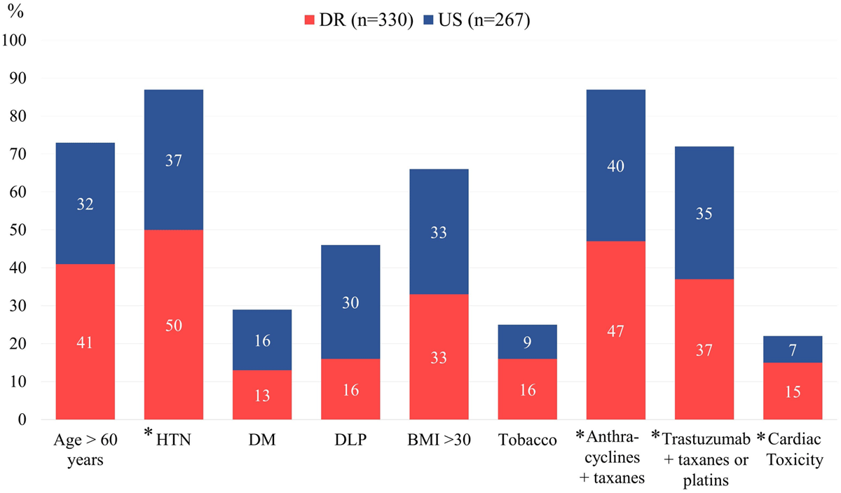 Central Illustration demonstrating cardiovascular risk factors with a higher incidence of HTN, anthracycline and trastuzumab therapy, and cardiotoxicity in the Dominican cohort compared to the US cohort