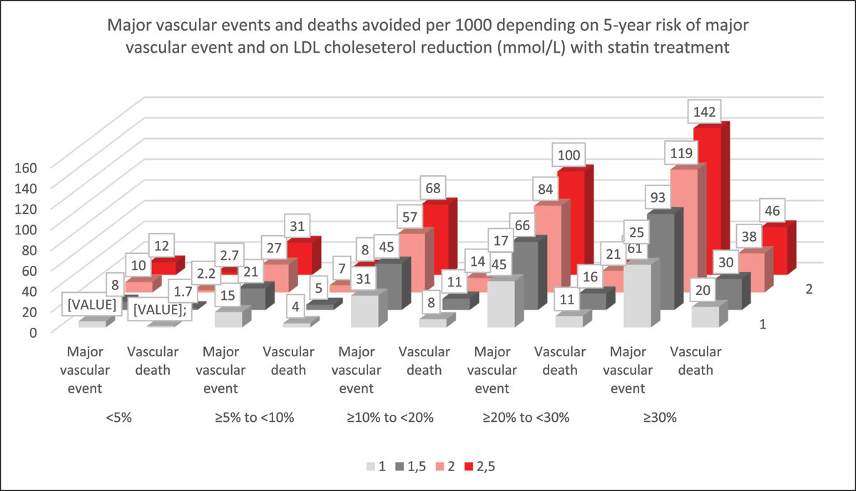 Events avoided based on baseline absolute risk and absolute lowering of LDL-C (Duality of risk and LDL-C lowering as determinants of benefit from lipid lowering therapies)