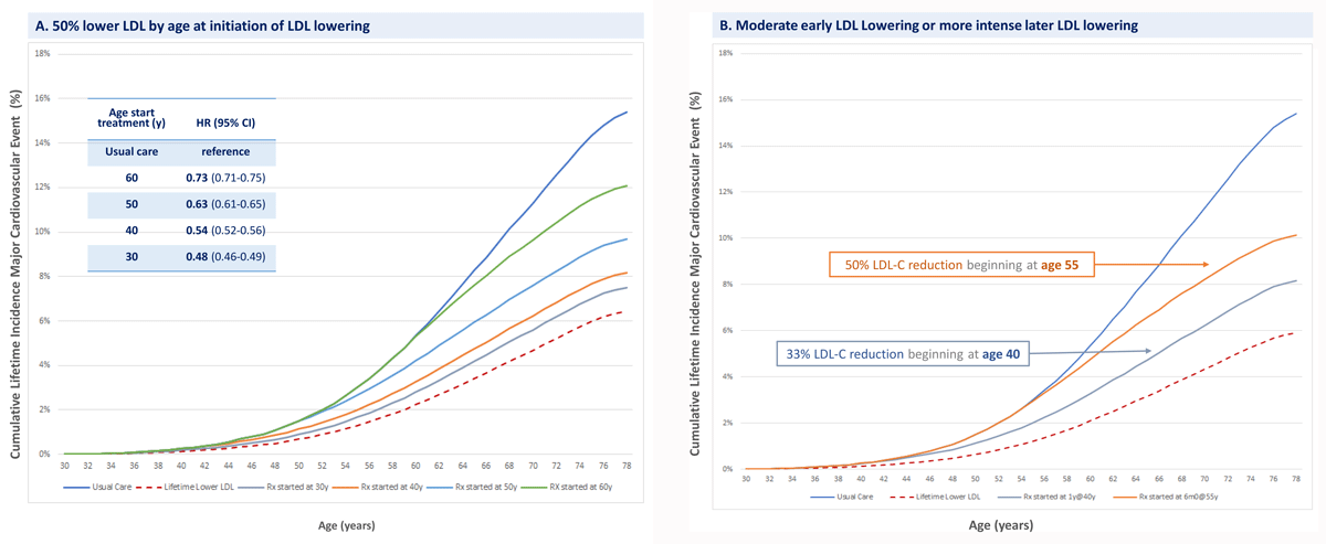 Benefit of reducing cumulative exposure to LDL on the lifetime risk of atherosclerotic cardiovascular disease