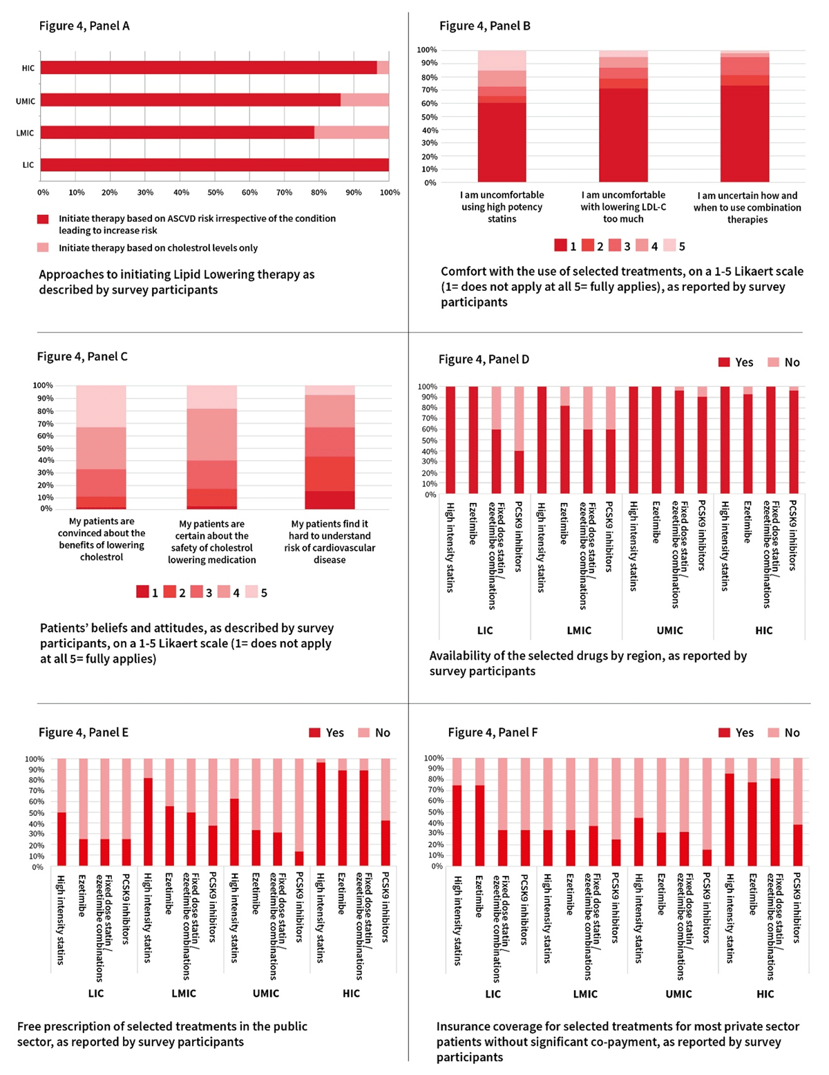 Selected WHF member survey responses (based on responses from 38 countries from all WHO regions) © World Heart Federation