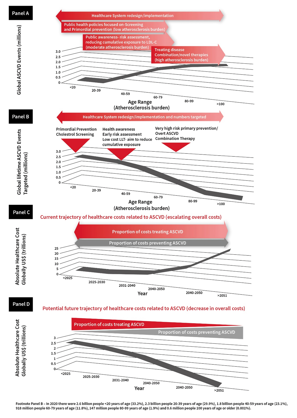 Redesigning healthcare strategies to focus on the burden of atherosclerosis throughout the life-course (panel A), with different population approaches using different ‘treatment’ strategies across different age ranges and hence the absolute numbers targeted (Panel B). Low-cost large scale forward thinking provides benefits in the longer term for those at high lifetime risk but low short-term risk and higher cost lower scale provide near time benefits in those at highest short-term risk. Panel C shows the current healthcare expenditure (exemplar) as a proportion of treating the consequences of ASCVD versus prevention of ASCVD and Panel D shows healthcare expenditure if current focus is shifted to prevention (exemplar)