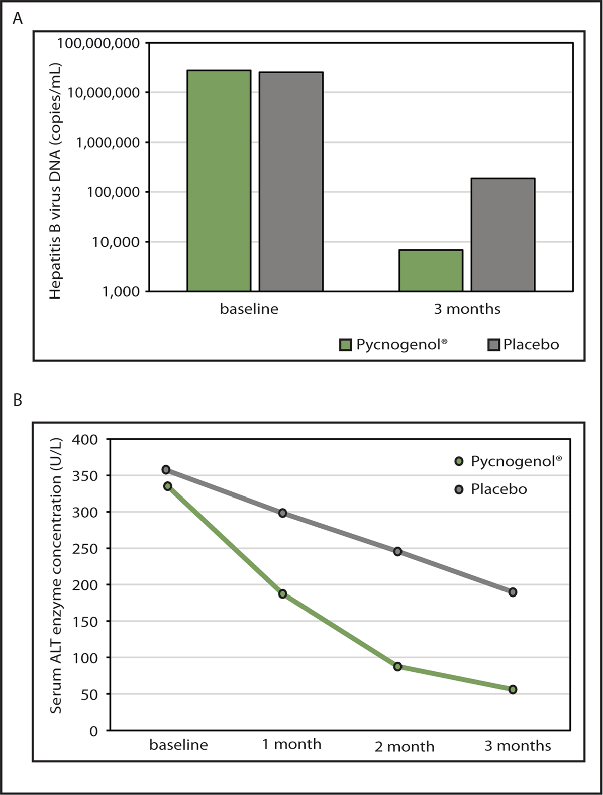 The effect of Pycnogenol on hepatitis B virus hepatitis in humans