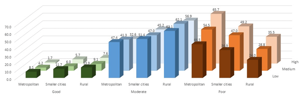 Adjusted prevalence of good, moderate and poor cardiovascular health by asset index in Metropolitan cities, smaller cities, and rural areas