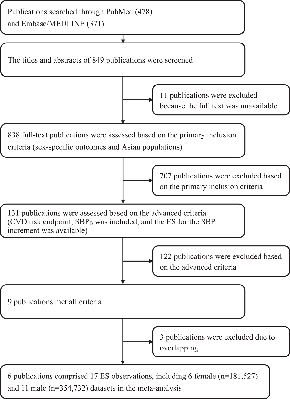 Flow chart of the systematic review and meta-analysis