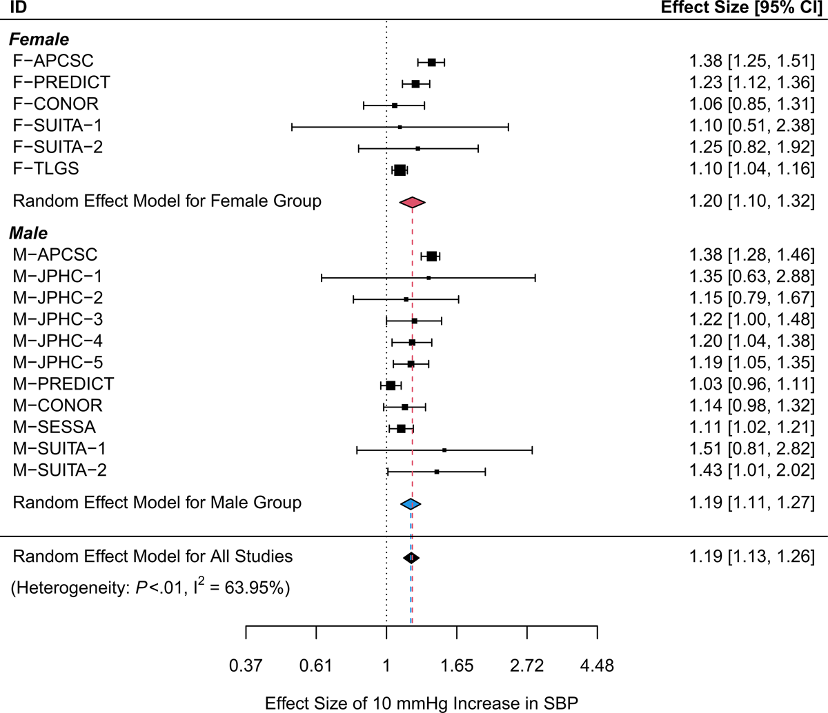 Forest plot of meta-analysis for CVD risk in SBP increment