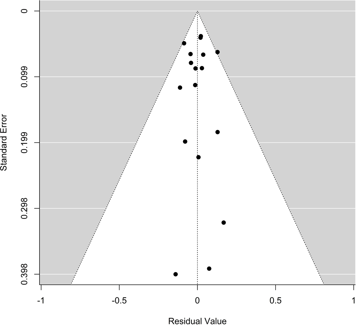 Funnel plot of the publication bias for meta-analysis in Asia