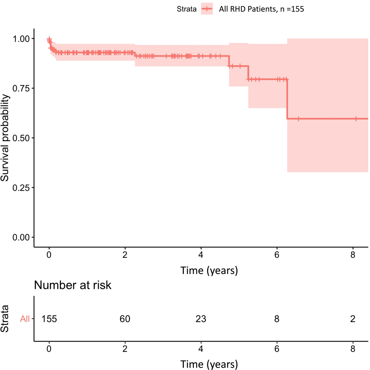 Survival rates of children with RHD at 1, 4, and 8 years were 93.0%, 86.1% and 60%