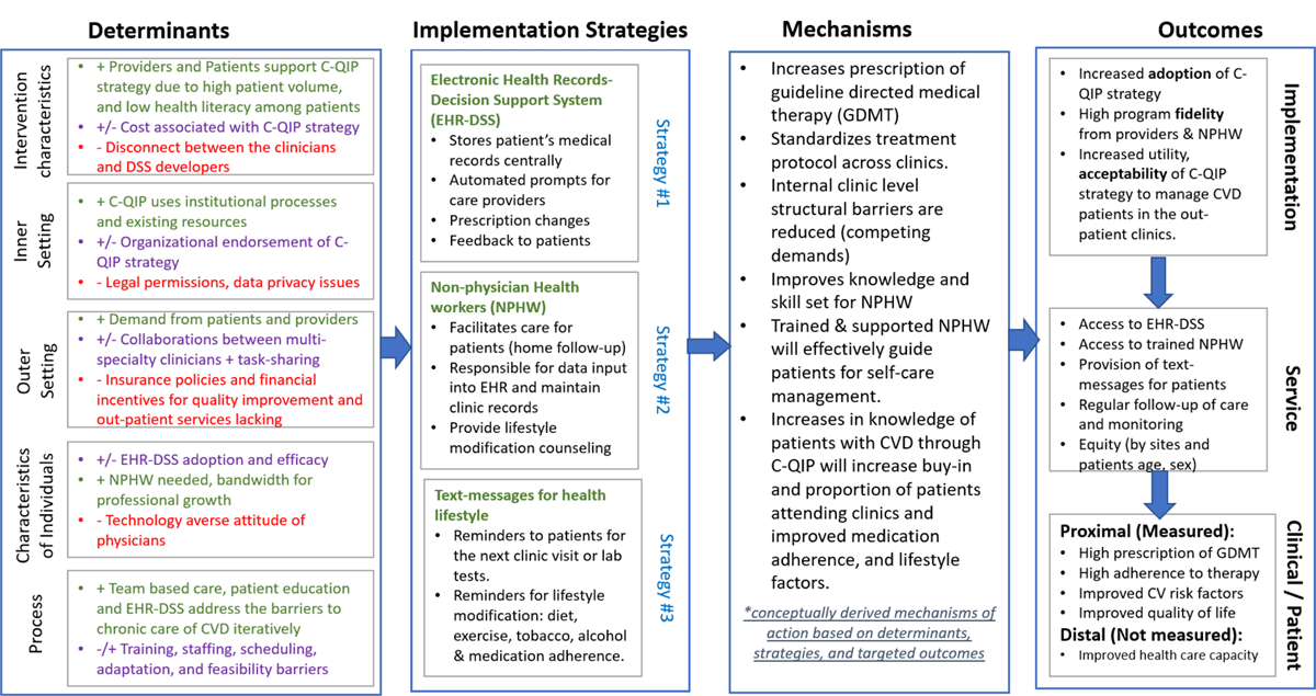 Implementation research logic model for C-QIP strategy