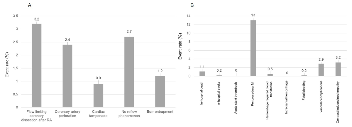 Intraprocedural and periprocedural complications