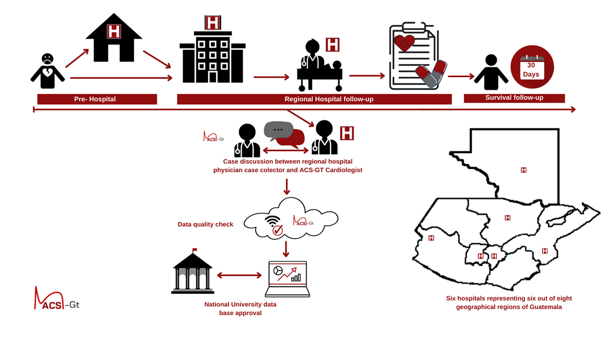 To ensure high-quality data all cases were reviewed by a scientific committee. This model proof that a technological ACS model in Guatemala can be use to create a system-of-care