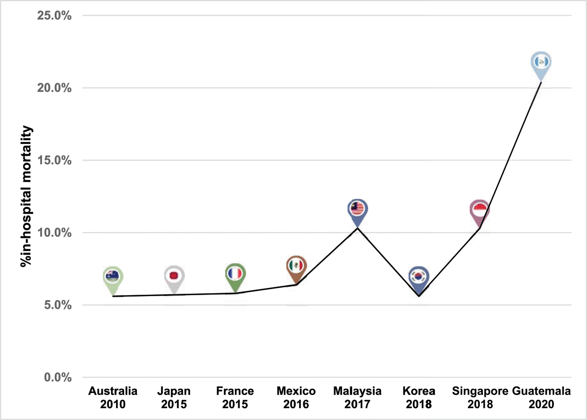 In a non-randomized fashion, Guatemala reports one of the highest In-hospital ACS mortality