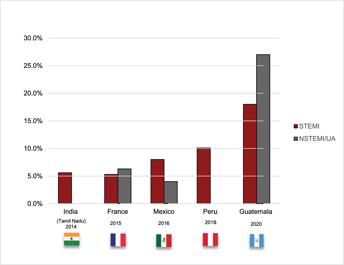 STEMI and NSTEMI/UA patients had poor prognosis. Special attention has to be made to NSTEMI/UA patients in Guatemala