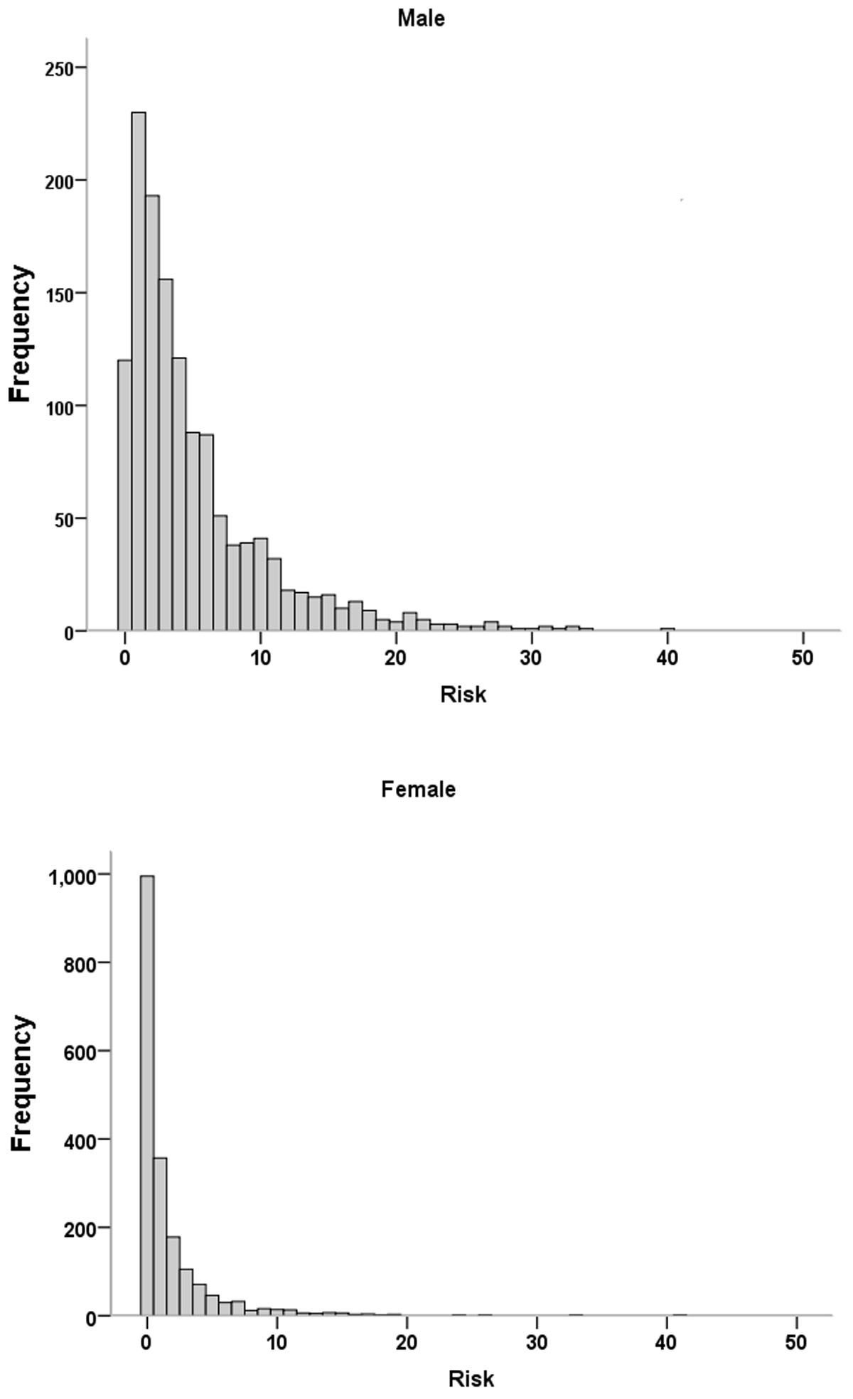 Histograms of the ACC-AHA risk score in males and females