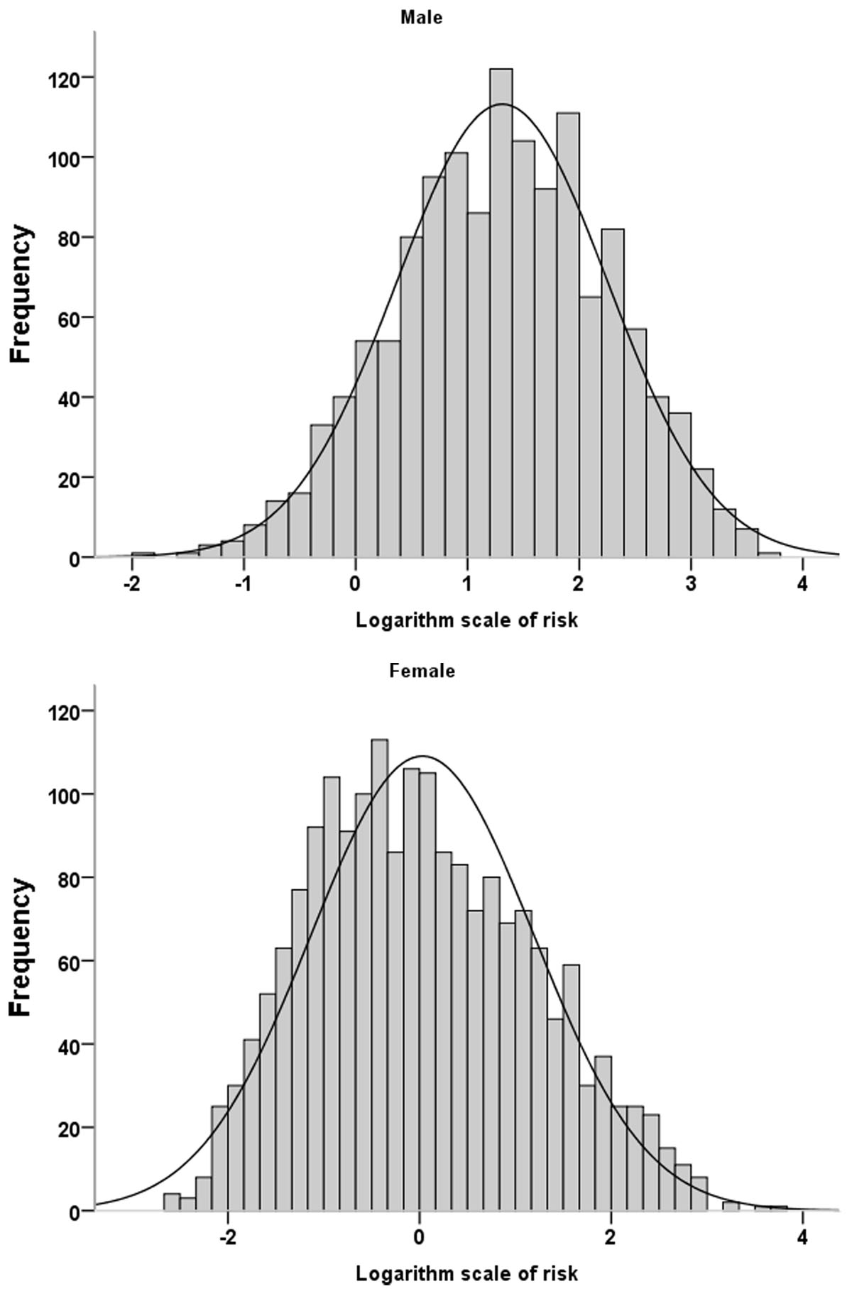 Histograms of logarithm scale of the ACC-AHA risk score in males and females
