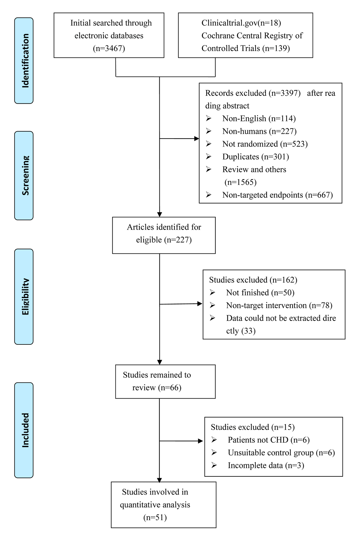 Diagram of including studies selection procedures