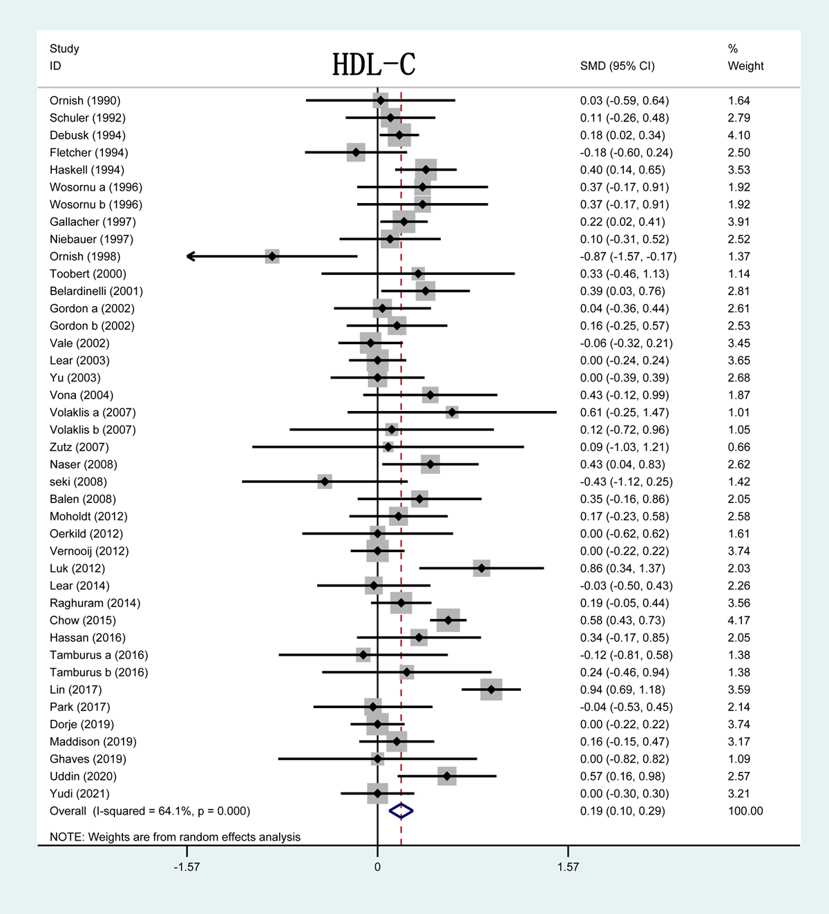 Forrest plot of HDL-C levels after CR treatment. HDL-C: high-density lipoprotein cholesterol; SMD: standardized mean difference