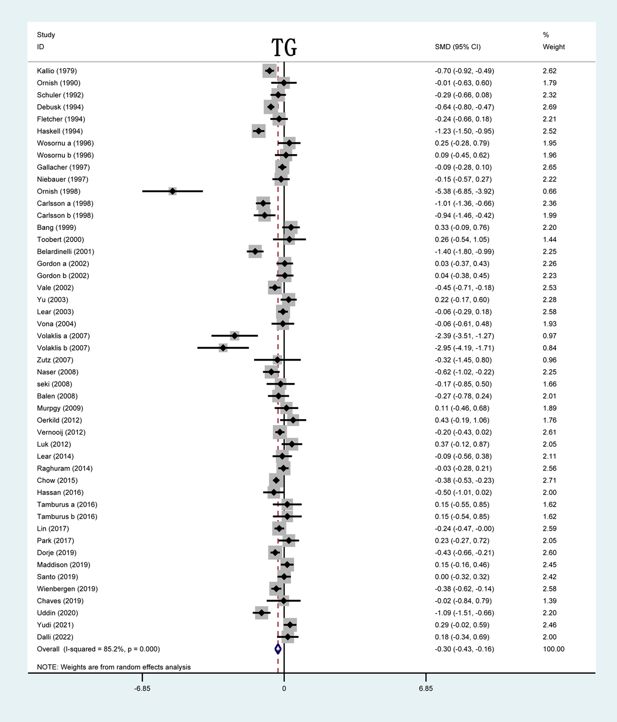 Forrest plot of TG levels after CR treatment. TG: triglyceride; SMD: standardized mean difference