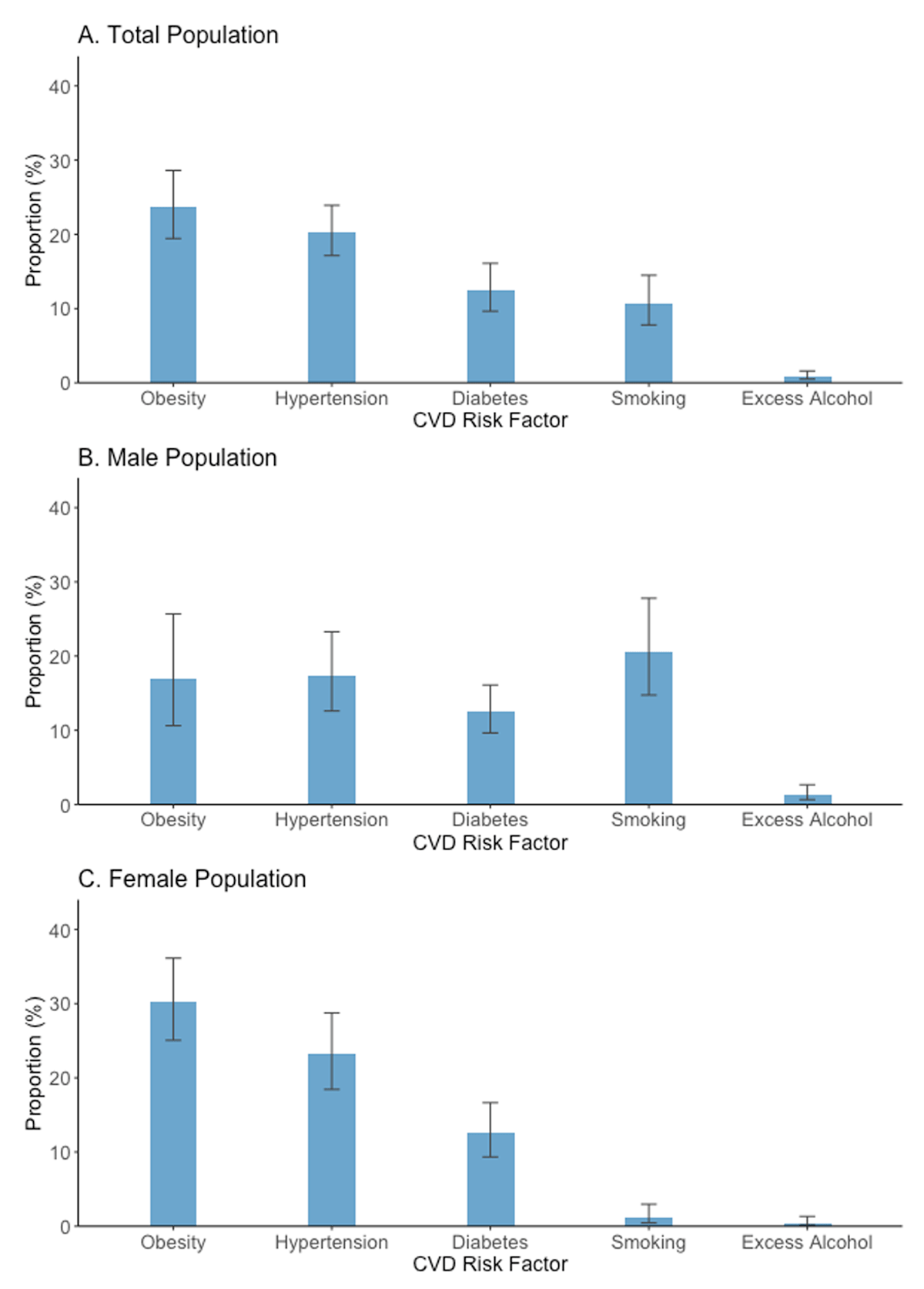 Crude prevalence of modifiable cardiovascular disease risk factors. Prevalence estimates were survey weighted. Obesity was defined as body mass index of ≥30 kg/m2. Hypertension was defined as ≥140/90 mmHg or self-report of diagnosis or self-reported use of anti-hypertension medication. Diabetes was defined as HbA1c ≥6.5% or self-report of diagnosis. Smoking was defined as a response of ‘current’ on a smoking questionnaire with options of never, former, or current. The term ‘crude’ refers to prevalence values in this table that are not age standardized to the WHO standard population. Values underlying this figure are presented in Supplementary Table S1. CVD = cardiovascular disease