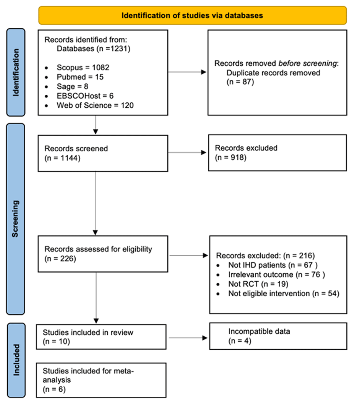 PRISMA diagram of identifying studies of eHealth interventions [17]