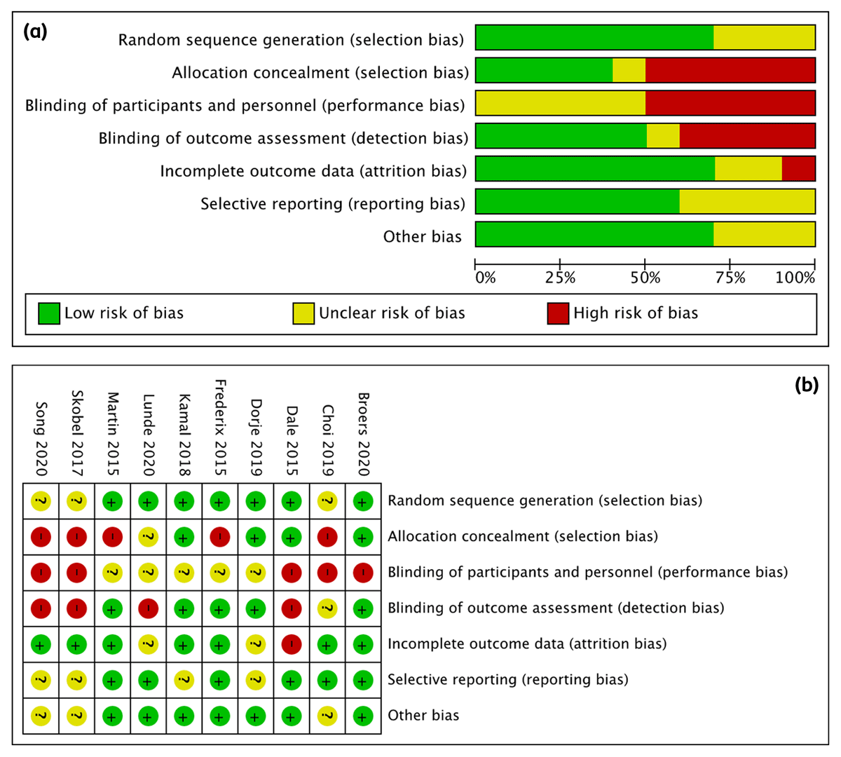 (a) The risk-of-bias graph: proportions of studies with low, high, and unclear risks of bias in each domain. (b) The risk-of-bias summary: the risk-of-bias judgement of each included study in each domain