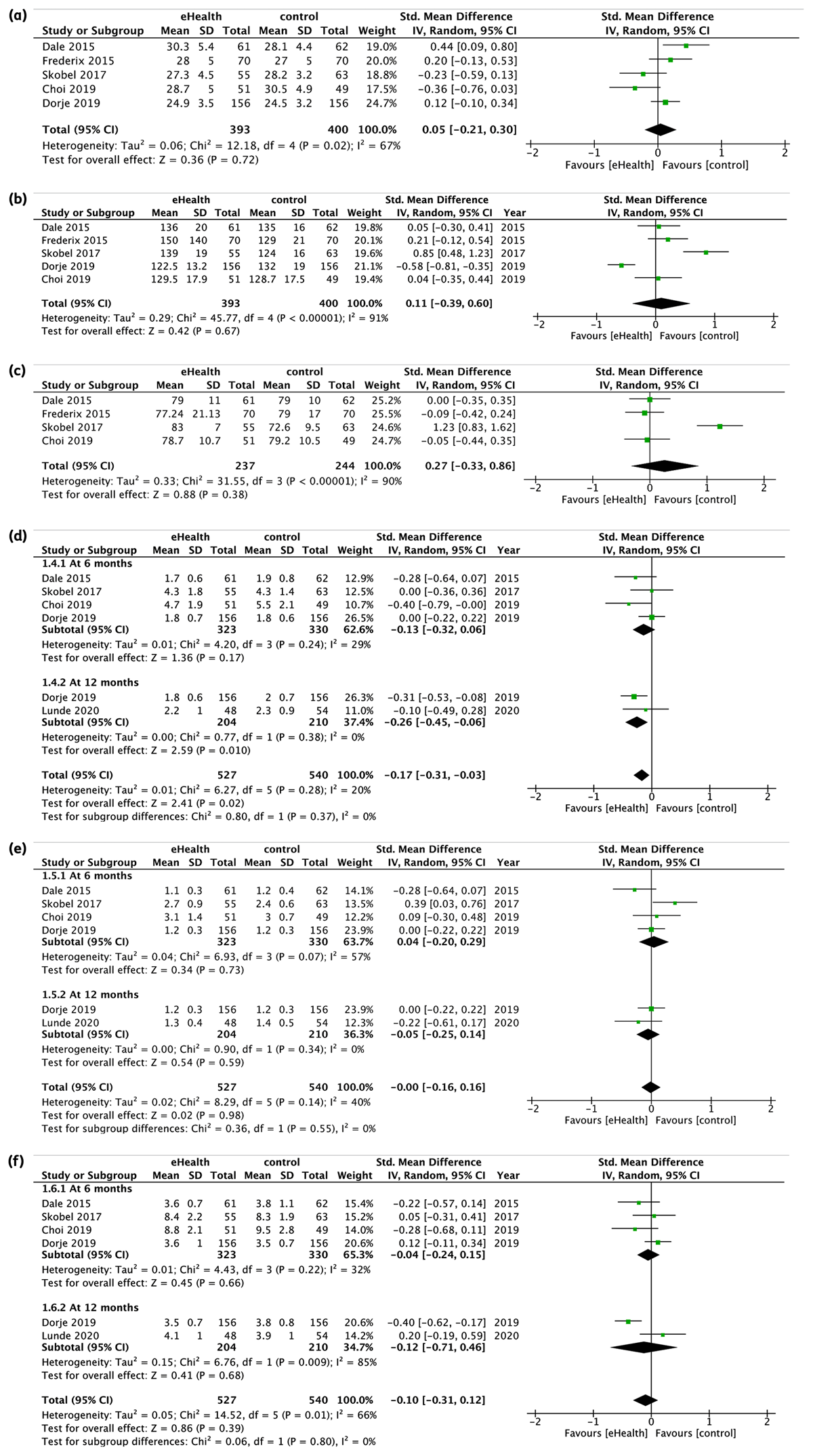 The effect of eHealth intervention on physical health outcomes. (a) The effect of eHealth intervention on BMI at 6 months (n = 5). (b) The effect of eHealth intervention on Systolic BP at 6 months (n = 5). (c) The effect of eHealth intervention on Diastolic BP at 6 months (n = 4). (d) The effect of eHealth intervention on LDL at 6 and 12 months (n = 6). (e) The effect of eHealth intervention on HDL at 6 and 12 months (n = 6). (f) The effect of eHealth intervention on Total Cholesterol at 6 and 12 months (n = 6)