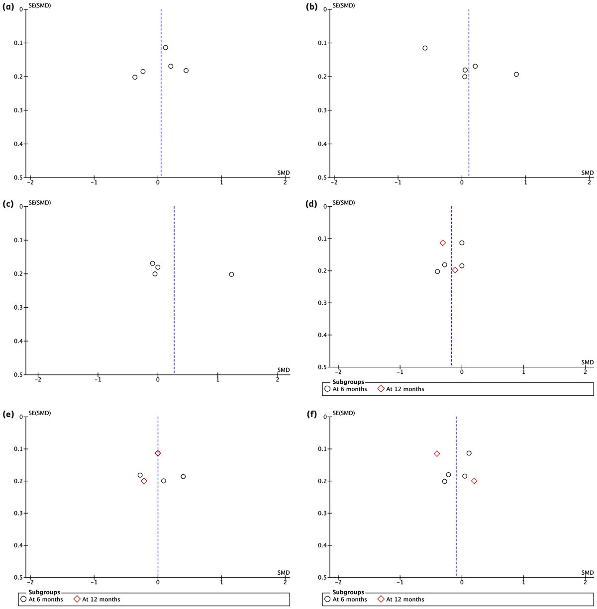 Funnel plot comparison of eHealth intervention for physical health outcomes. (a) Funnel plot comparison of eHealth intervention for BMI (n = 5). (b) Funnel plot comparison of eHealth intervention for resting systolic BP at 6 months (n = 5). (c) Funnel plot comparison of eHealth intervention for resting diastolic BP at 6 months (n = 4). (d) Funnel plot comparison of eHealth intervention for LDL at 6 and 12 months (n = 6). (e) Funnel plot comparison of eHealth intervention for HDL at 6 and 12 months (n = 6). (f) Funnel plot comparison of eHealth intervention for Total Cholesterol at 6 and 12 months (n = 6)