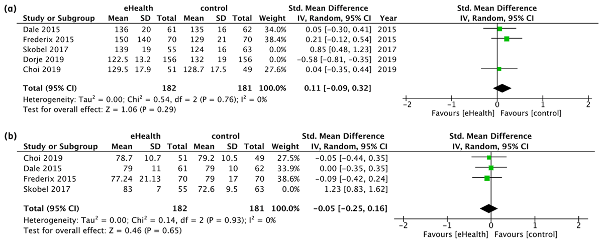 Sensitivity analysis on the effect of eHealth intervention on BP at 6 months. (a) Sensitivity analysis on the effect of eHealth intervention on Systolic BP at 6 months (n = 3). (b) Sensitivity analysis on the effect of eHealth intervention on Diastolic BP at 6 months (n = 3)