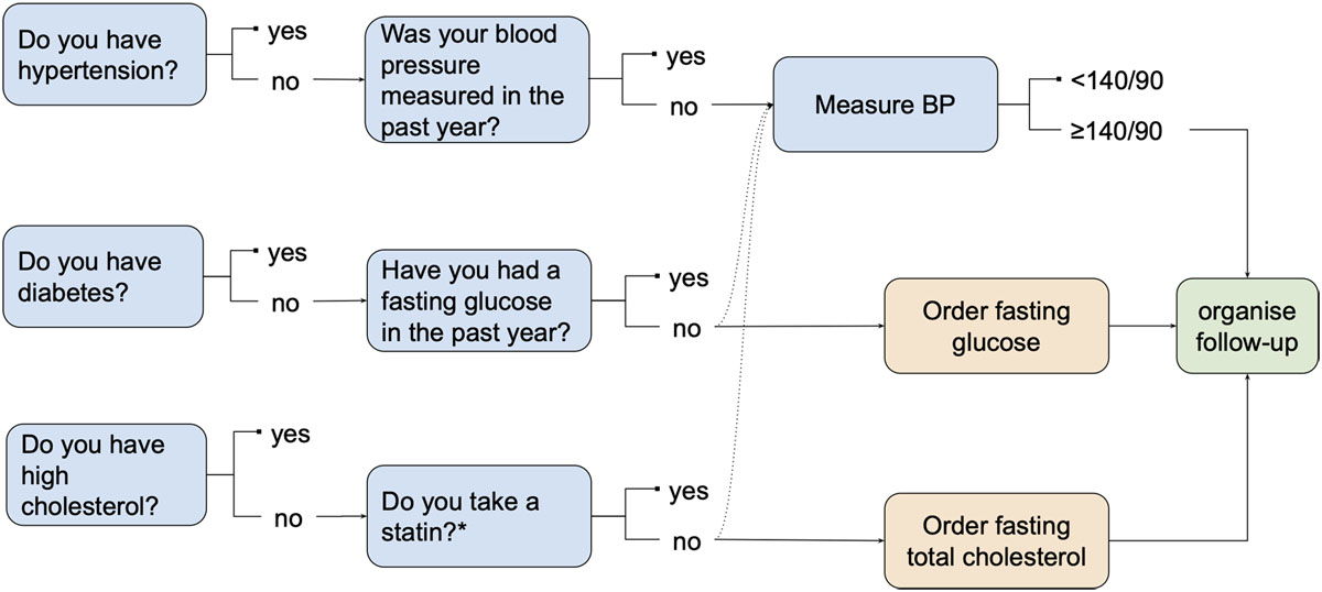 Process of screening program for people without preexisting CVD