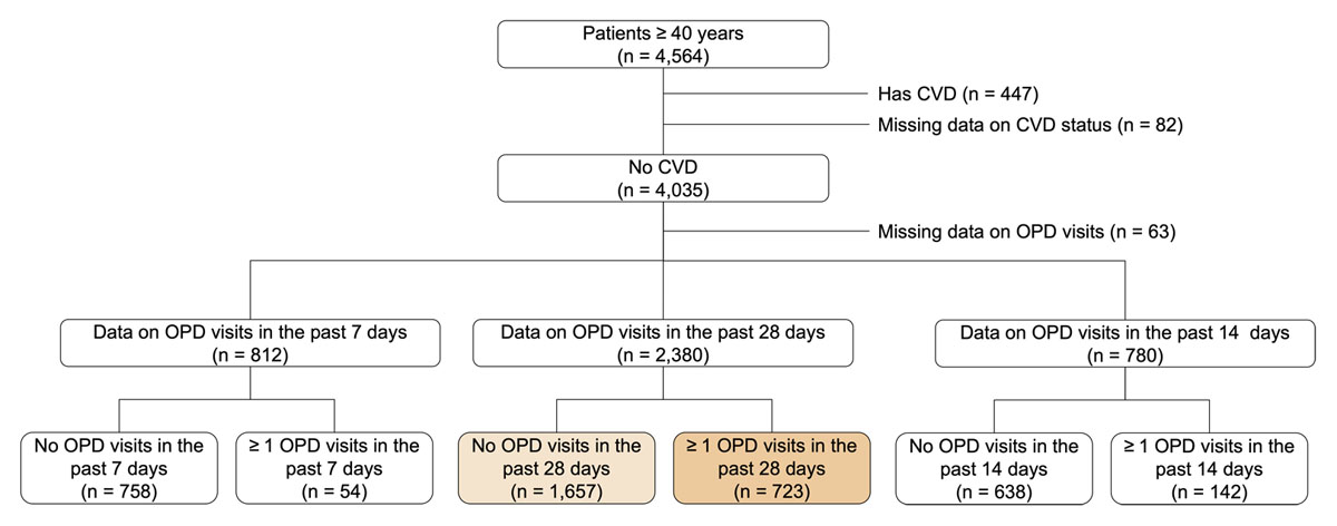 Participant flow from full sample aged 40 years and above