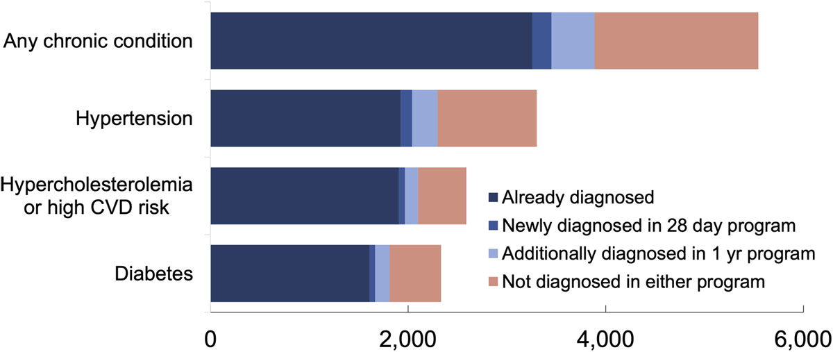 Graph of new diagnoses of each condition by program
