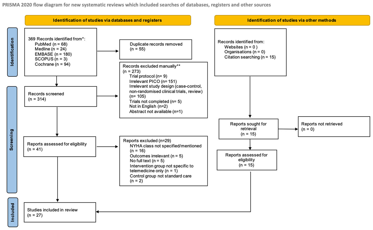 Central Illustration highlighting summary of this systematic review findings. HF: Heart Failure, HR-QoL: Health-Related Quality of Life; MLHFQ: Minnesota Living with Heart Failure Questionnaire