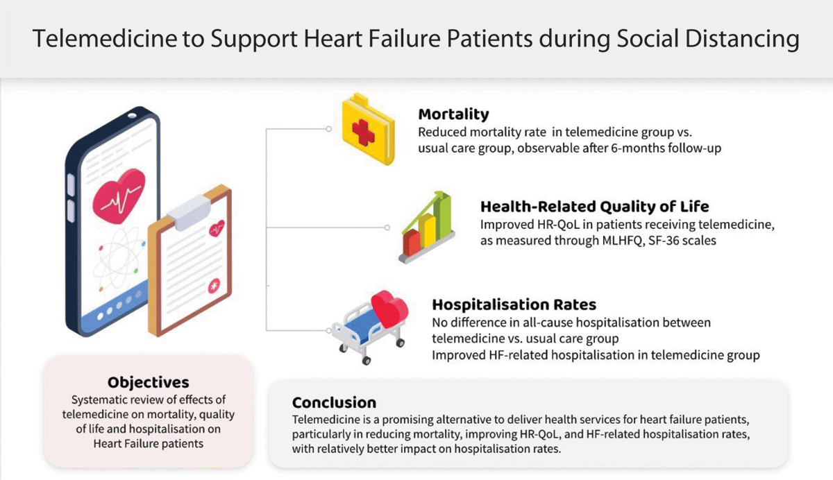 Telemedicine improves HR-QoL, mortality and HF-related hospitalisation rate in HF patients