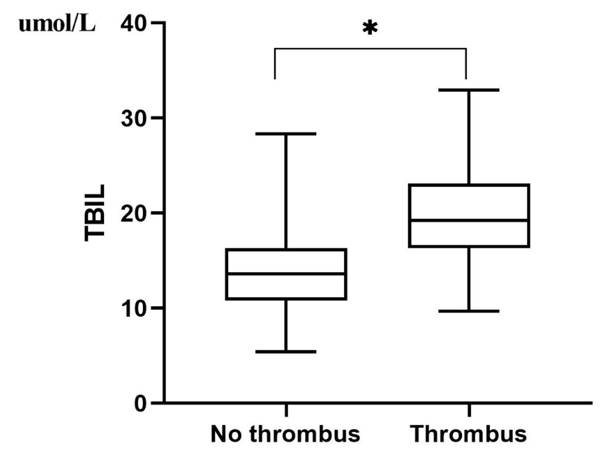 Plasma TBIL levels in patients with LAA thrombus compared with those without LAA thrombus. (‘*’ with statistical significance)