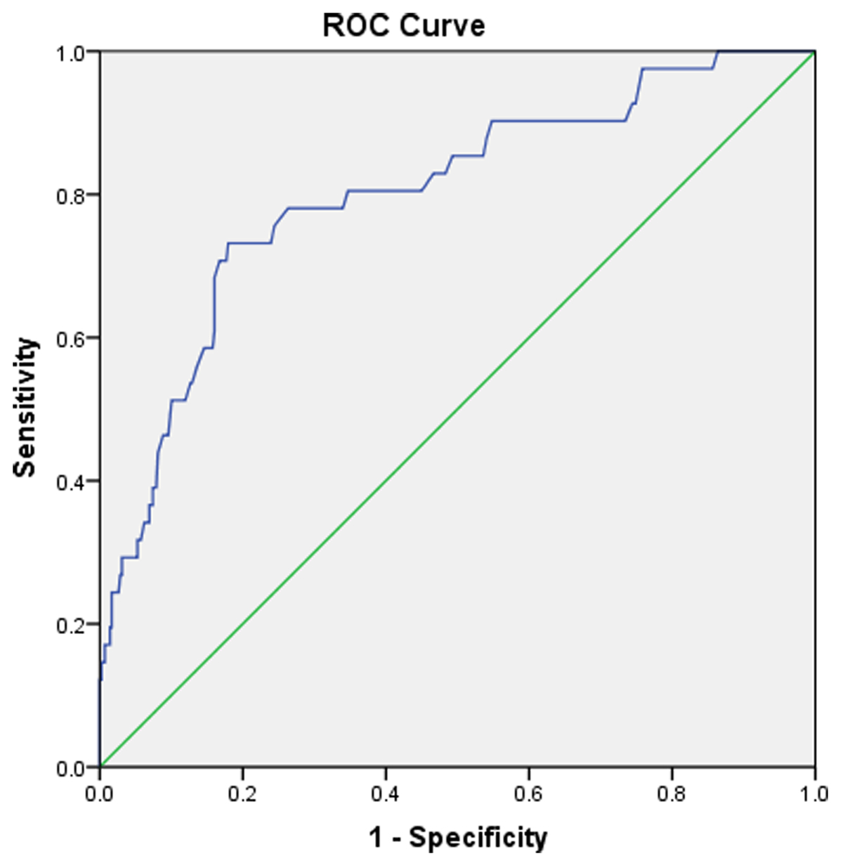 ROC curve for TBIL in predicting LAA thrombosis