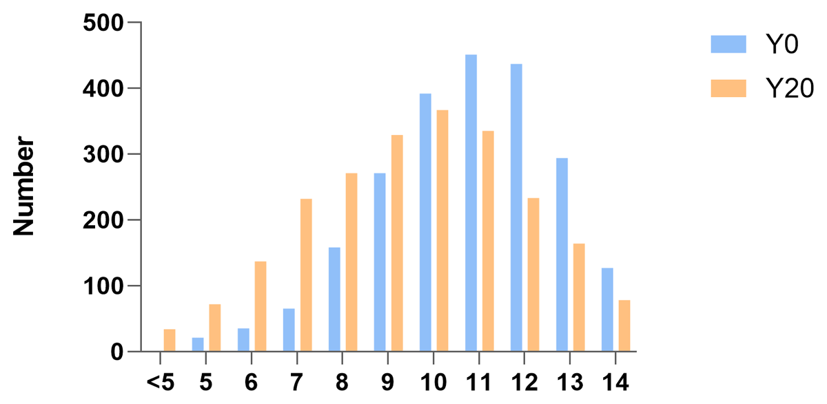 Distribution of Cardiovascular health scores