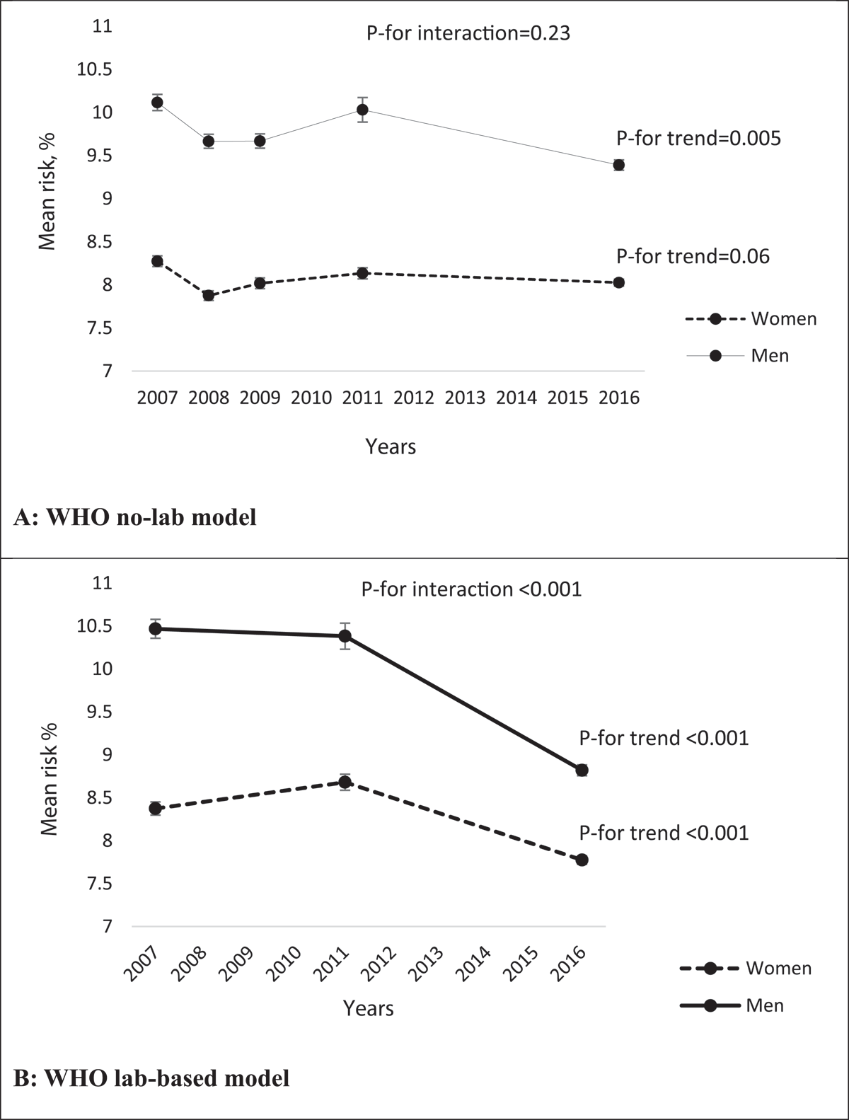 The trend of mean CVD risk in men and women: 2007–2016