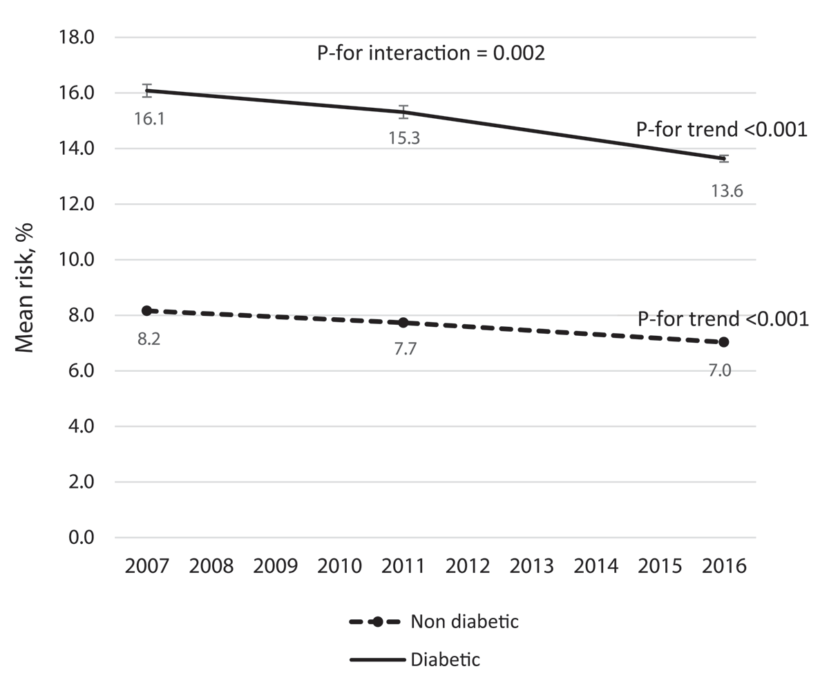 The trend of mean CVD riskin those with and without diabetes between 2007 and 2016