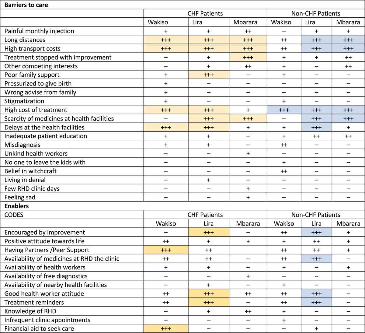 Data display matrix showing the relative frequency of themes by setting and district