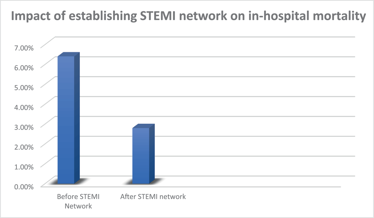 Impact of establishing STEMI network on in-hospital mortality