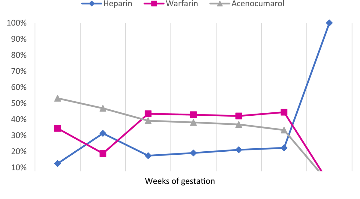 Distribution of anticoagulant treatment according to the weeks of gestation in patients with MHV