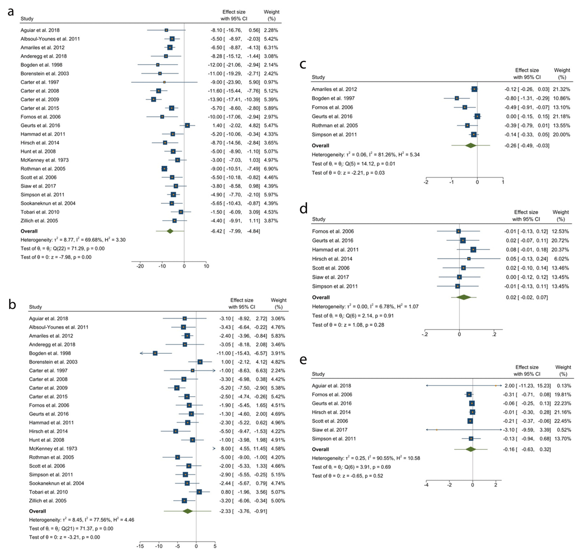 Random effects meta-analysis of the change in cardiovascular risk factors (systolic blood pressure, diastolic blood pressure, total cholesterol, low density lipoproteins, high density lipoproteins) based on collaboration of general practitioner and pharmacist or usual care