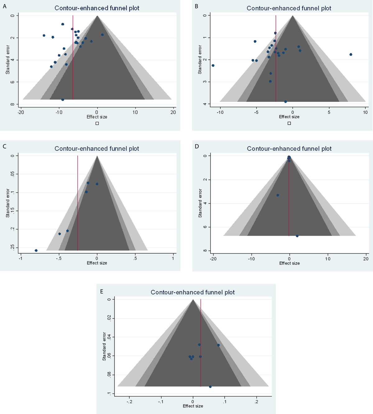 Contour enhanced funnel plot for random effects meta-analysis of the change in cardiovascular risk factors (systolic blood pressure, diastolic blood pressure, total cholesterol, low density lipoproteins, high density lipoproteins) based on collaboration of general practitioner and pharmacist or usual care