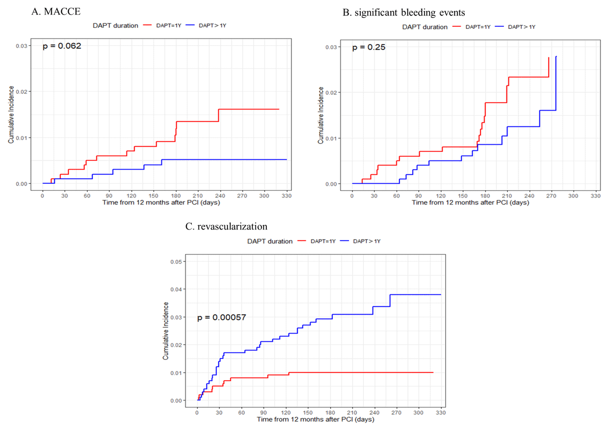 Kaplan-Meier Estimate of outcome events according to DAPT duration