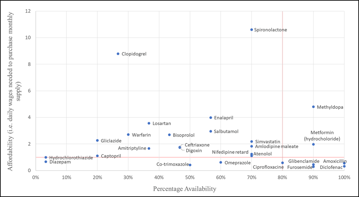 Availability and affordability of selected essential medicines in the private sector