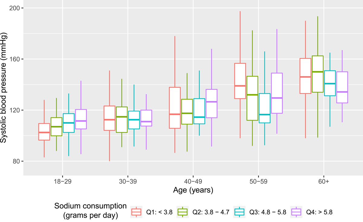 Systolic blood pressure by sodium consumption quartile, stratified by age group