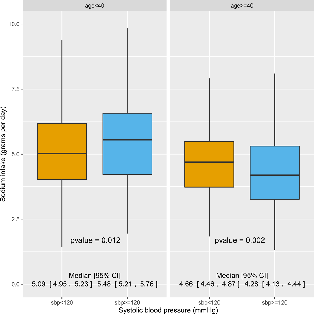 Sodium intake comparison between systolic blood pressure groups, stratified by age group