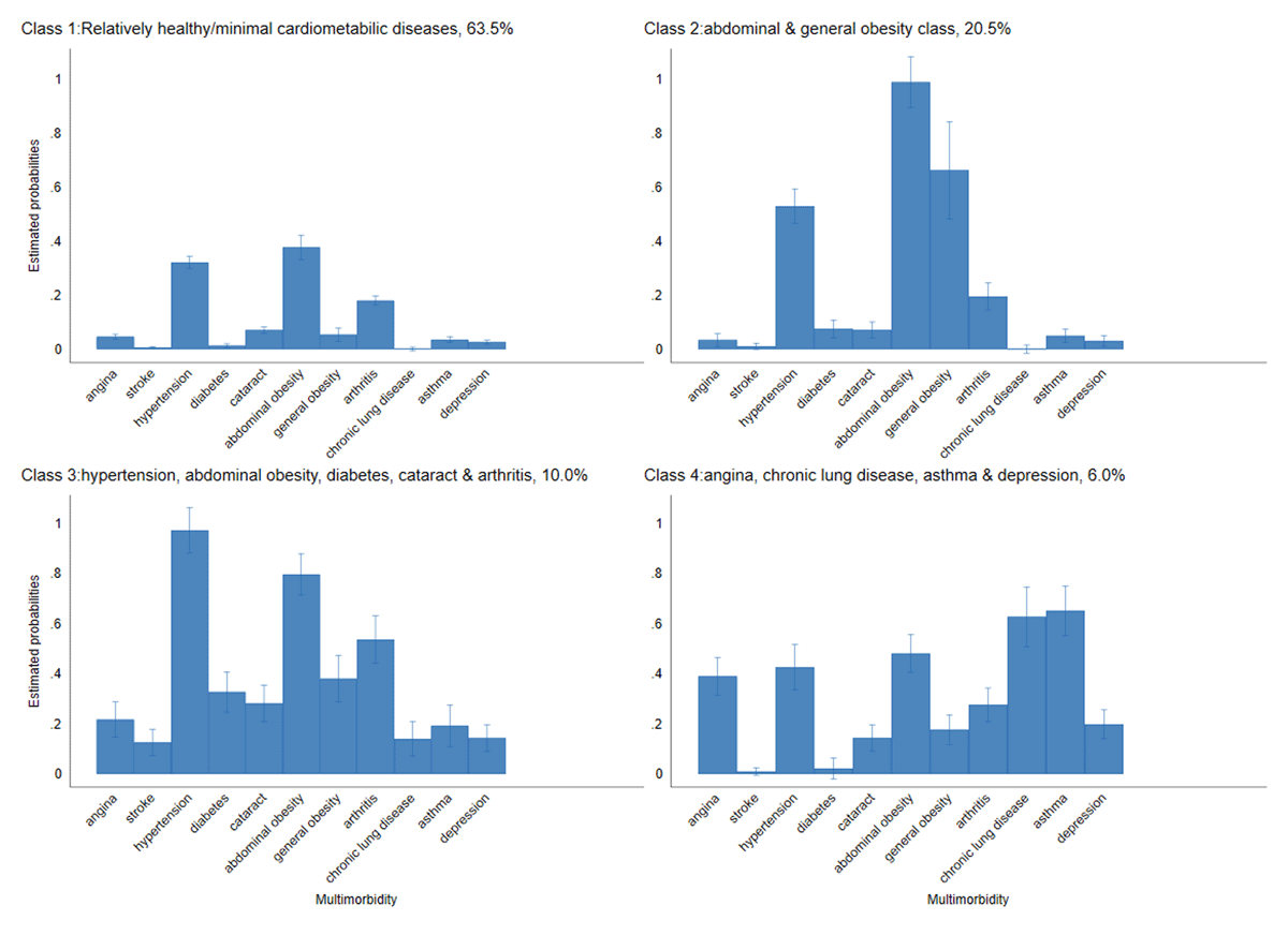 Latent classes of concordant and discordant cardiometabolic multimorbidity