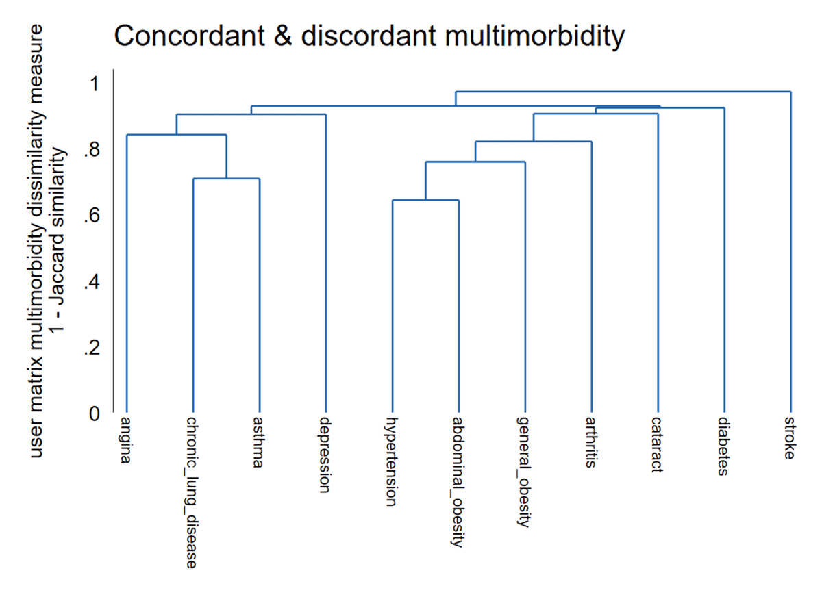 Dendrogram of concordant and discordant cardiometabolic multimorbidity clusters